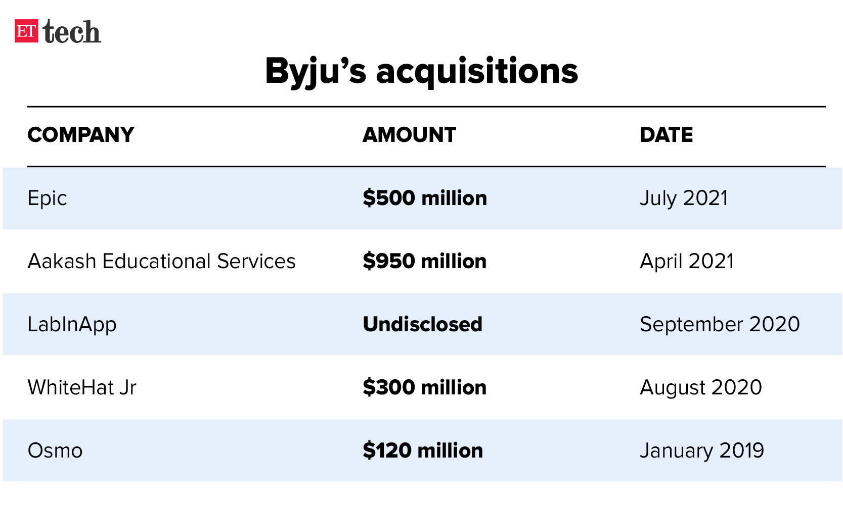 Byju acquisitions